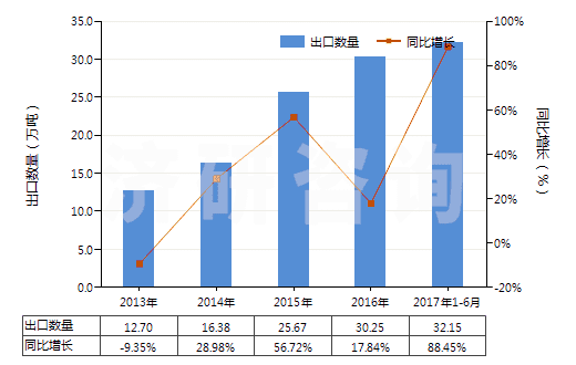 2013-2017年6月中國石英(天然砂除外)(HS25061000)出口量及增速統(tǒng)計